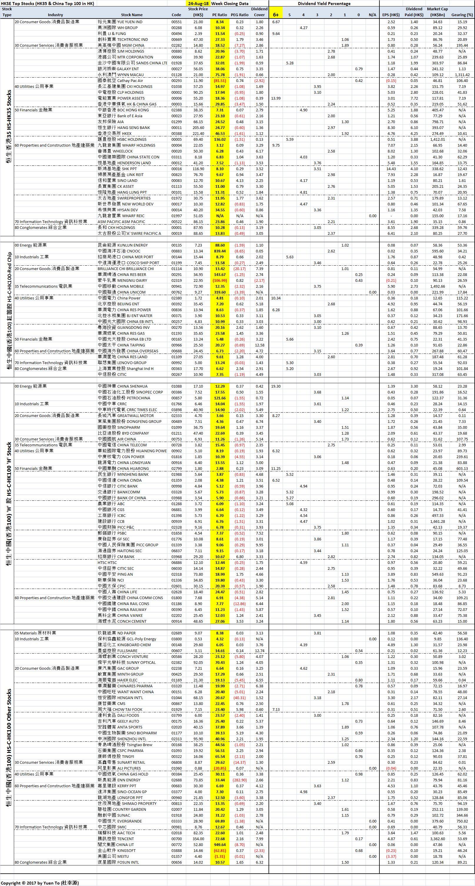 Hong Kong HKSE Stocks by Sector and Sorted by Price Earnings (PE) Ratio